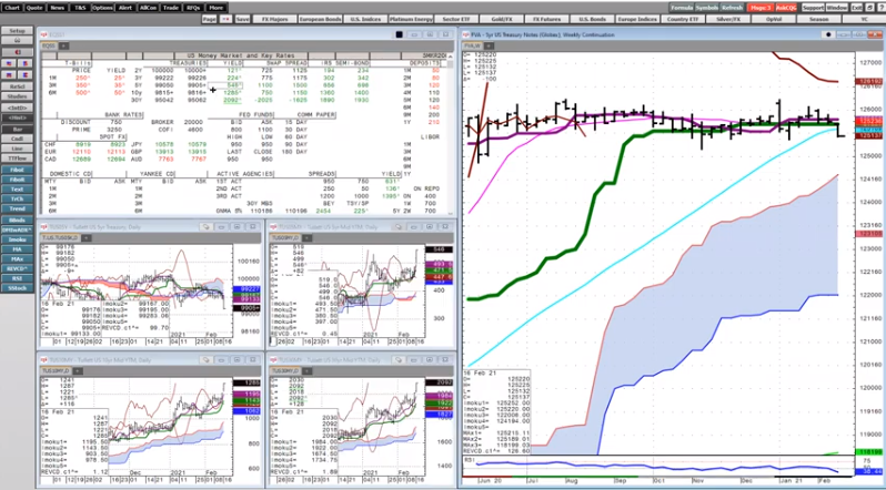 Cqg News Yra And Angelo Discuss The Steepening Yield Curve And Its Effects On Asset Classes