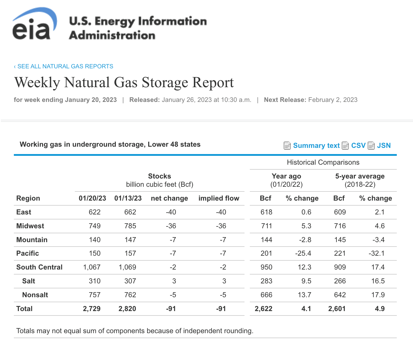 December Natural Gas Futures Rise After EIA Storage Withdrawal Steeper Than  Expectations - Natural Gas Intelligence