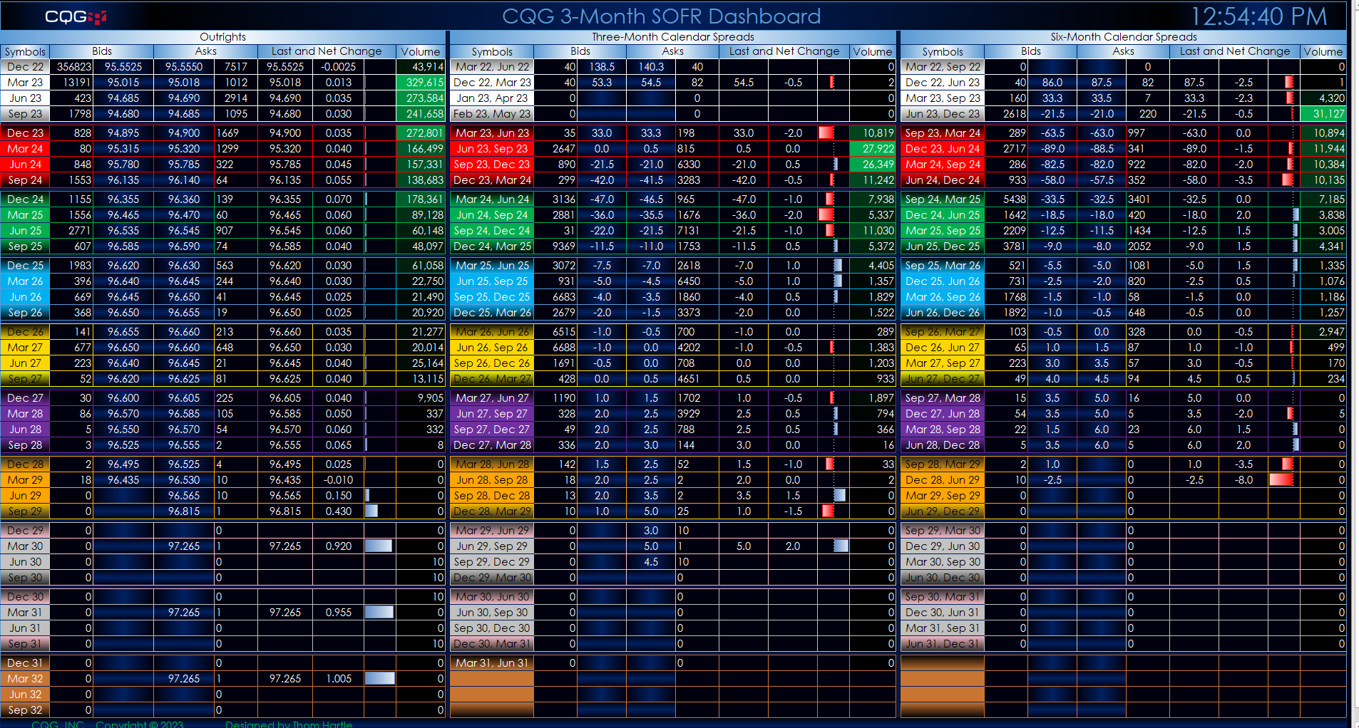 CME 3Month SOFR ExchangeTraded Spreads