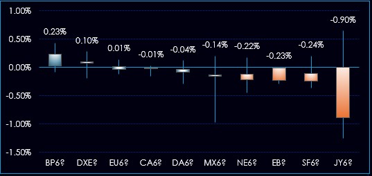 Excel Multi-Market Dashboard