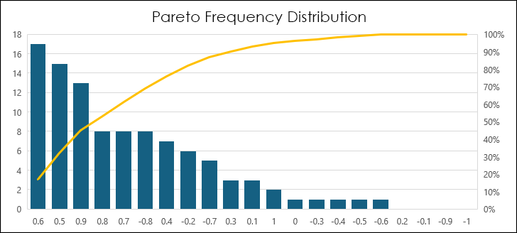 Pareto