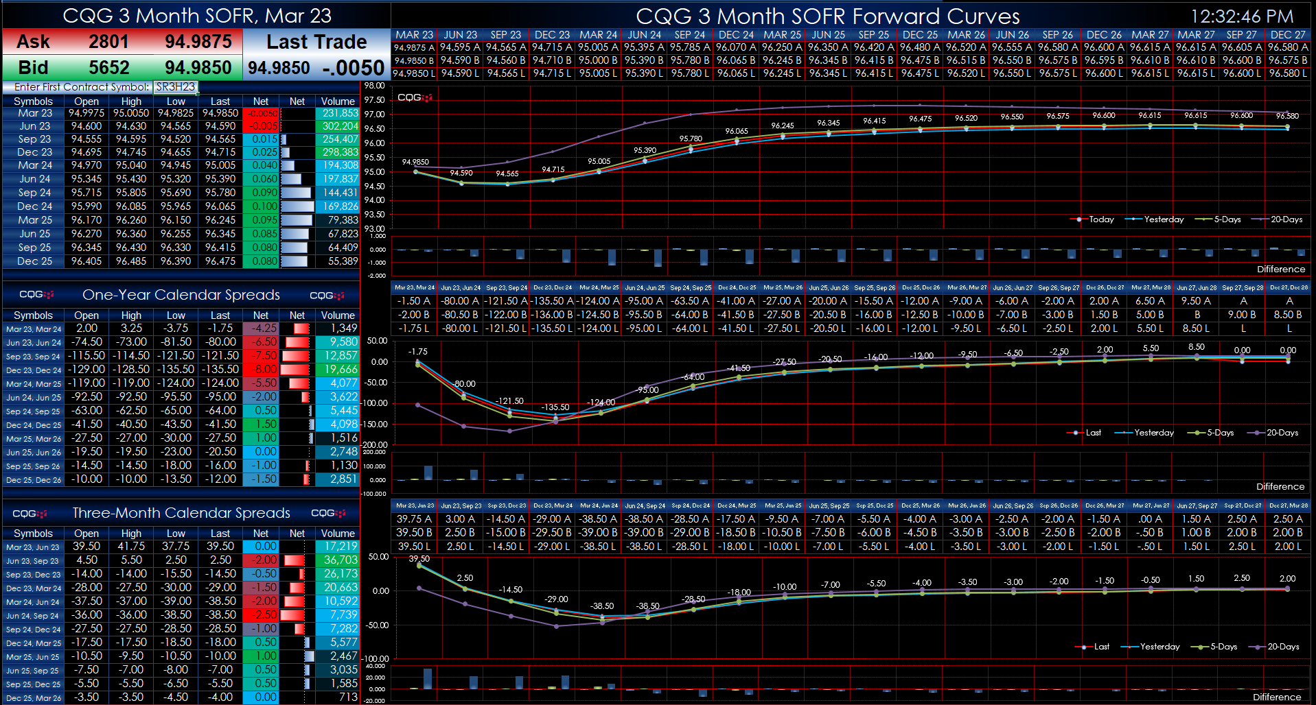 3Month SOFR Forward Curves Dashboard