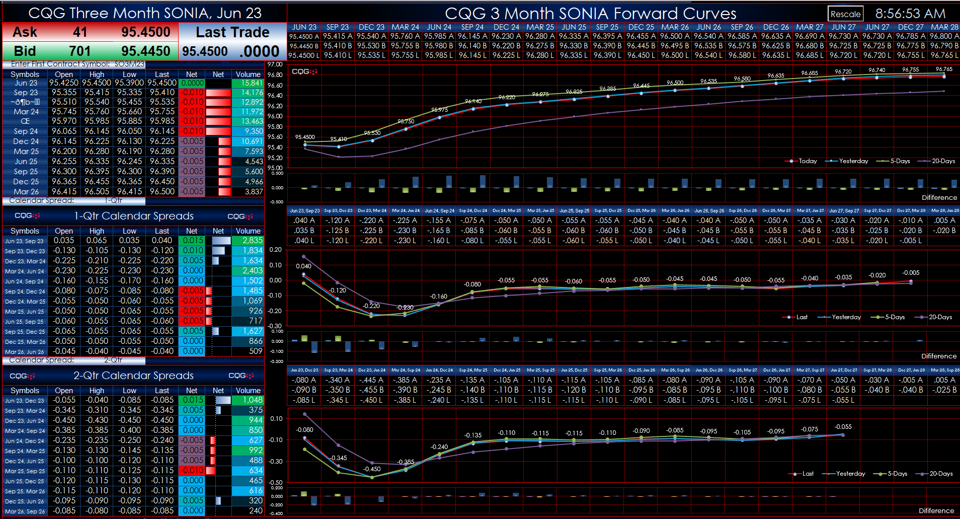 three-month-sonia-ice-forward-curves-dashboard-news-cqg