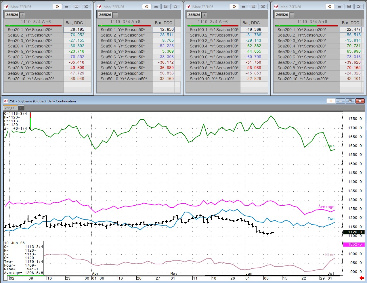Soybeans
