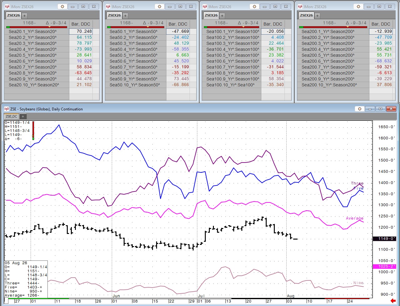 Soybeans